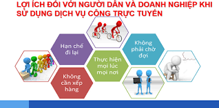 LỢI ÍCH ĐỐI VỚI NGƯỜI DÂN VÀ DOANH NGHIỆP KHI SỬ DỤNG DỊCH VỤ CÔNG TRỰC TUYẾN